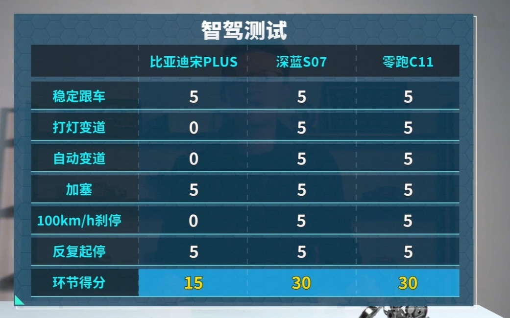 春节出行安全智能大比拼，三款15万爆款SUV谁更硬核！