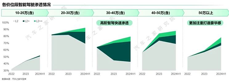 比亚迪7.88万的智驾是什么水平？10万元以上全系标配智驾很无敌？