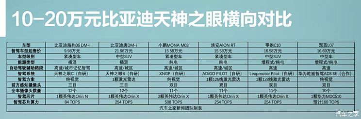 比亚迪7.88万的智驾是什么水平？10万元以上全系标配智驾很无敌？
