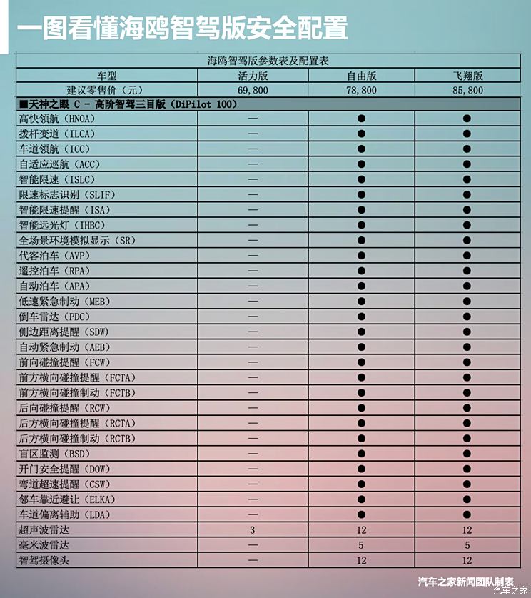 比亚迪7.88万的智驾是什么水平？10万元以上全系标配智驾很无敌？