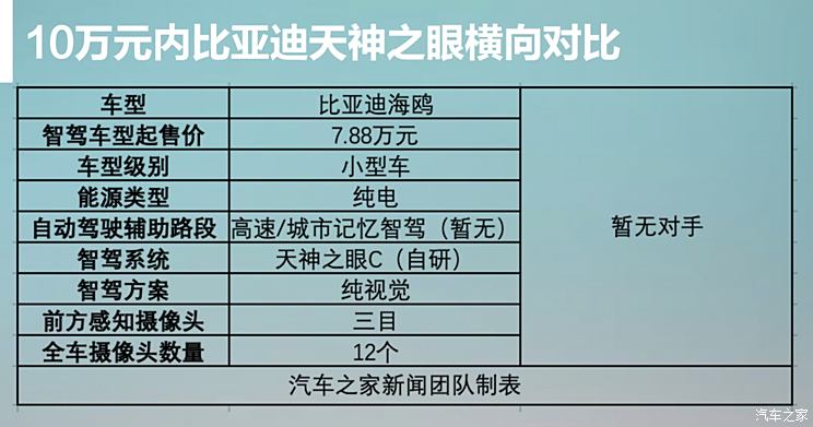 比亚迪7.88万的智驾是什么水平？10万元以上全系标配智驾很无敌？