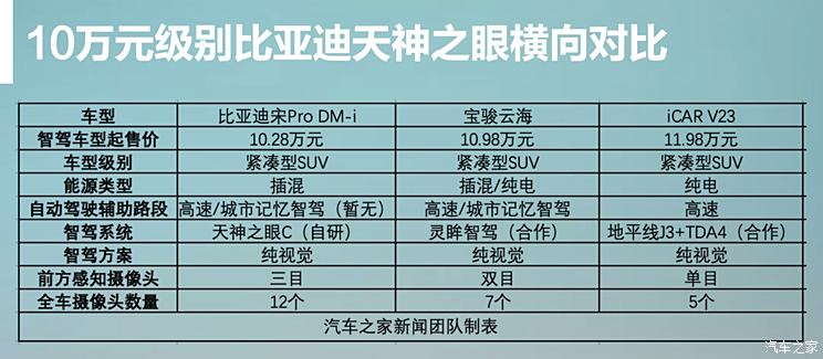 比亚迪7.88万的智驾是什么水平？10万元以上全系标配智驾很无敌？