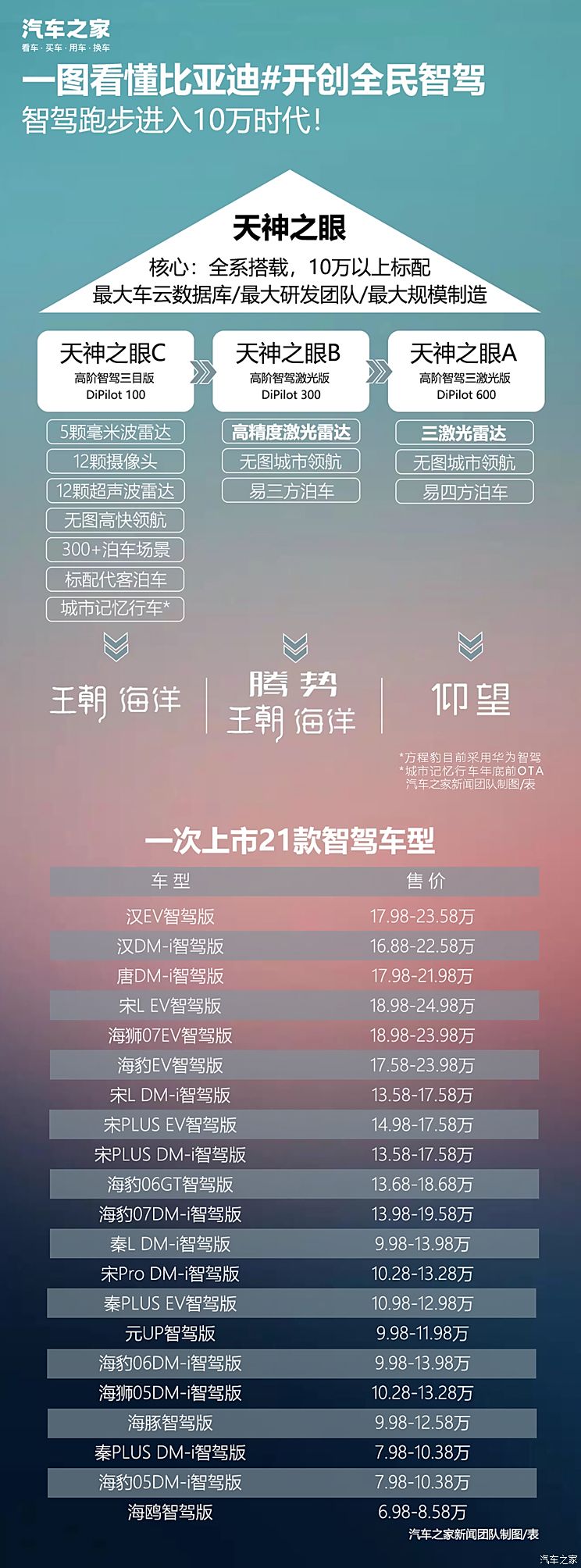 比亚迪7.88万的智驾是什么水平？10万元以上全系标配智驾很无敌？