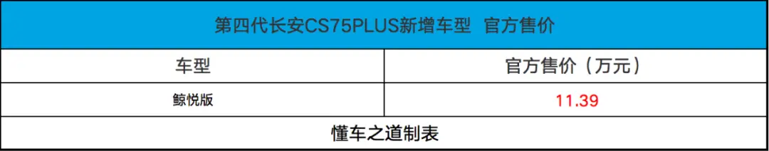 长安CS75PLUS鲸悦版，售11.39万