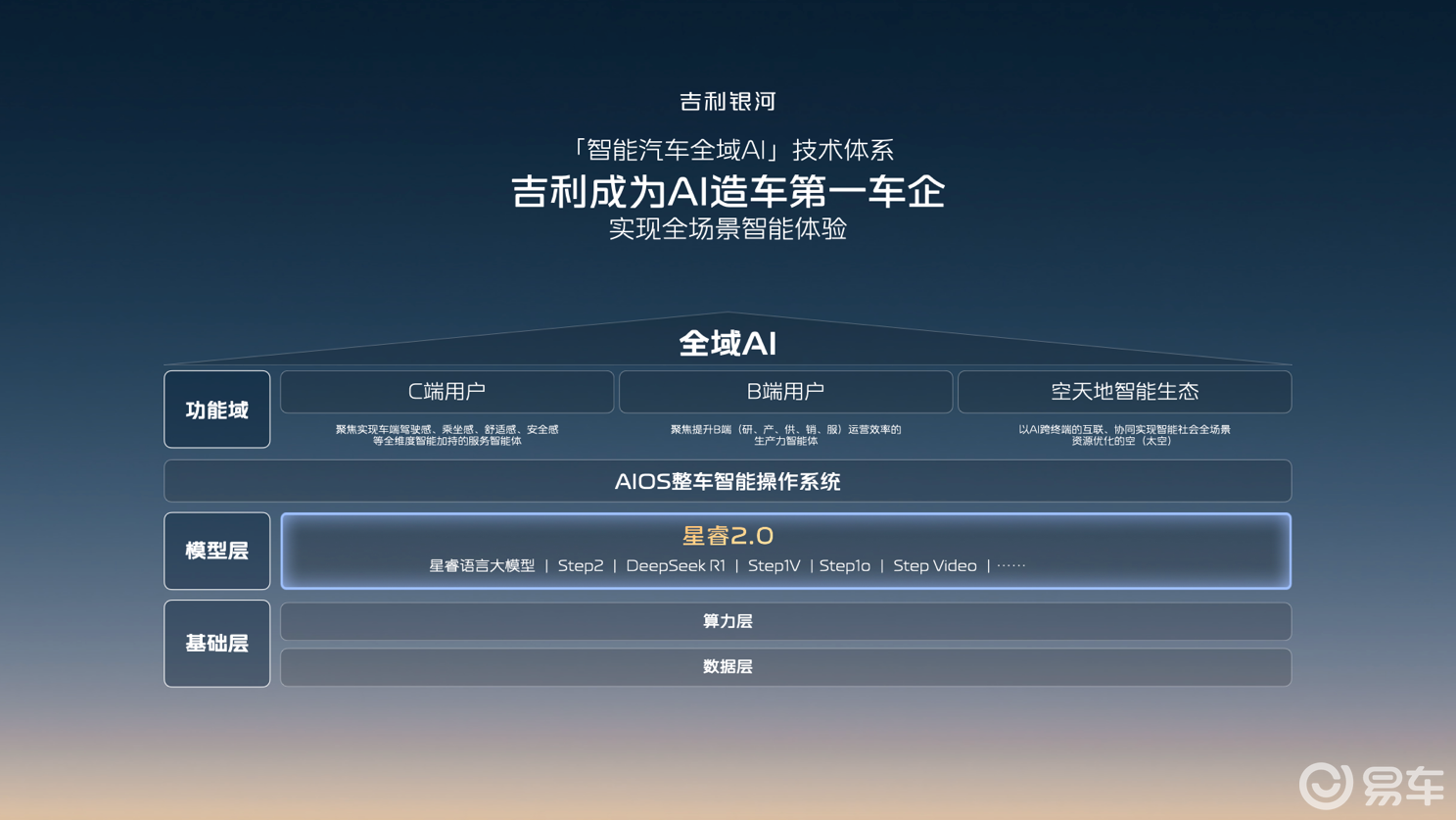 吉利发布更安全的千里浩瀚智驾 银河E8焕新星耀8EM首秀