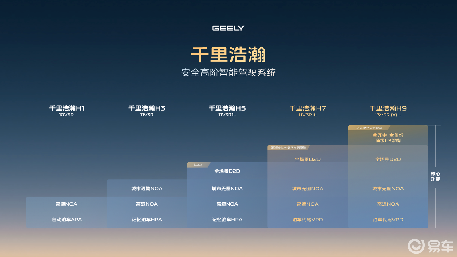 吉利发布更安全的千里浩瀚智驾 银河E8焕新星耀8EM首秀