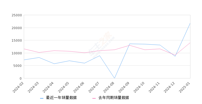 博越L 全部在售 2024款 2023款2025年1月份博越L销量21839台, 同比增长55.75%