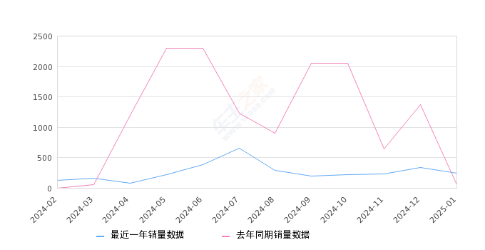 飞凡F7 全部在售 2024款 2023款2025年1月份飞凡F7销量245台, 同比增长362.26%