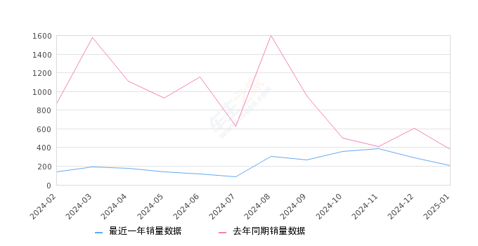 探界者 全部在售 2023款 2022款 2021款 2019款 2018款 2017款2025年1月份探界者销量210台, 同比下降45.17%
