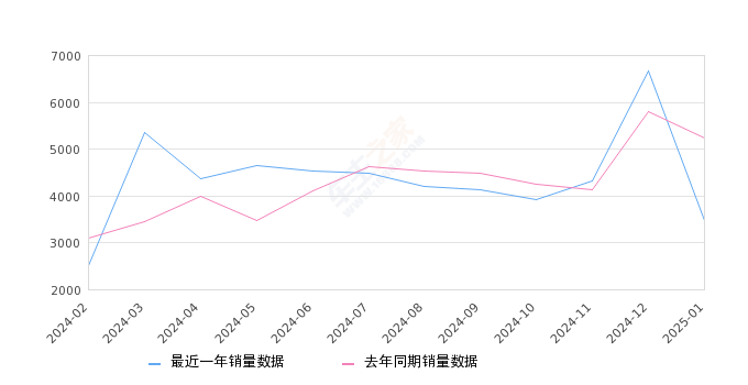 途昂 全部在售 2024款 2023款 2022款 2021款 2020款 2019款2025年1月份途昂销量3460台, 同比下降33.79%