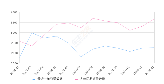 沃尔沃S90 全部在售 2025款 2024款 2023款 2022款 2021款 2020款2025年1月份沃尔沃S90销量2264台, 同比下降38.23%