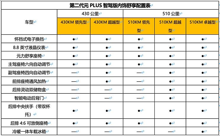 比亚迪元PLUS智驾版配置 标配高阶智驾/DiLink100座舱 5日上市