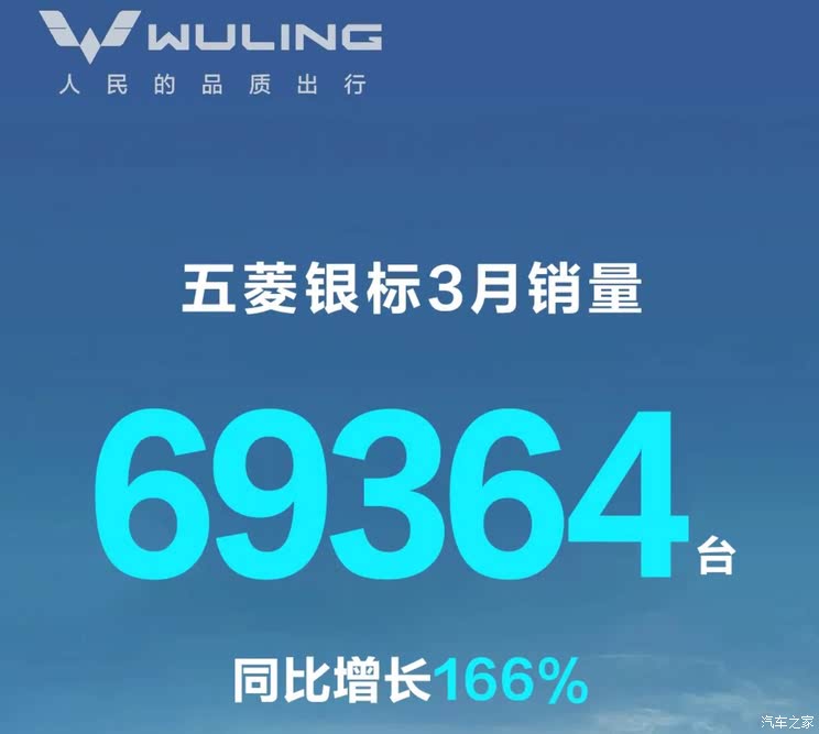 3月销量排行榜：特斯拉排第二 第一名万万没想到 同比增长290%
