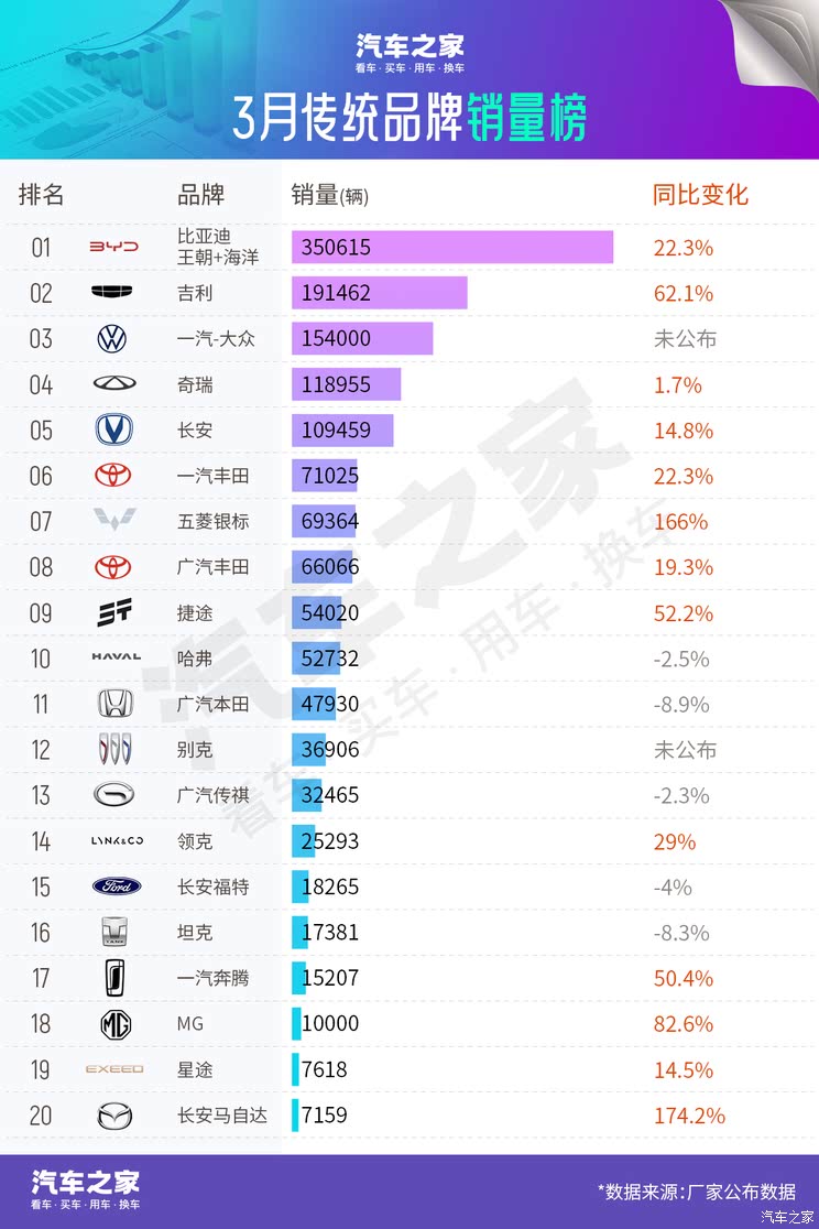 3月销量排行榜：特斯拉排第二 第一名万万没想到 同比增长290%