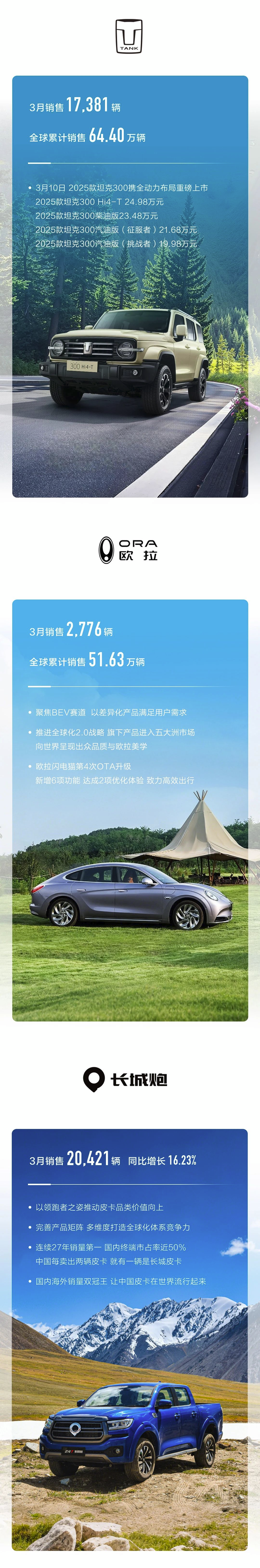 3月销量排行榜：特斯拉排第二 第一名万万没想到 同比增长290%