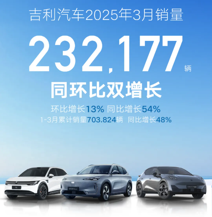 3月销量排行榜：特斯拉排第二 第一名万万没想到 同比增长290%