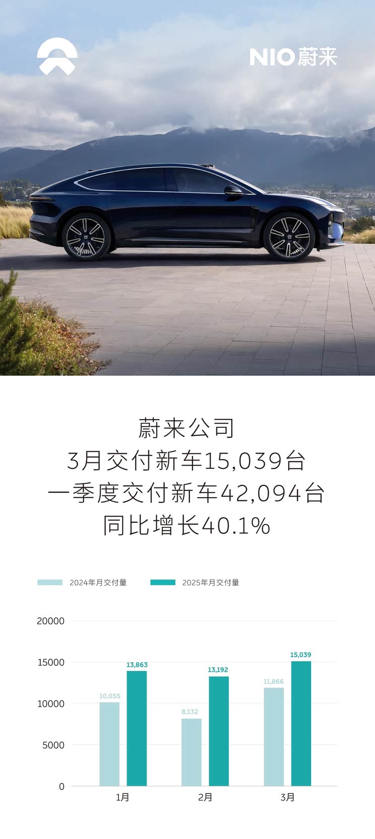 3月销量排行榜：特斯拉排第二 第一名万万没想到 同比增长290%