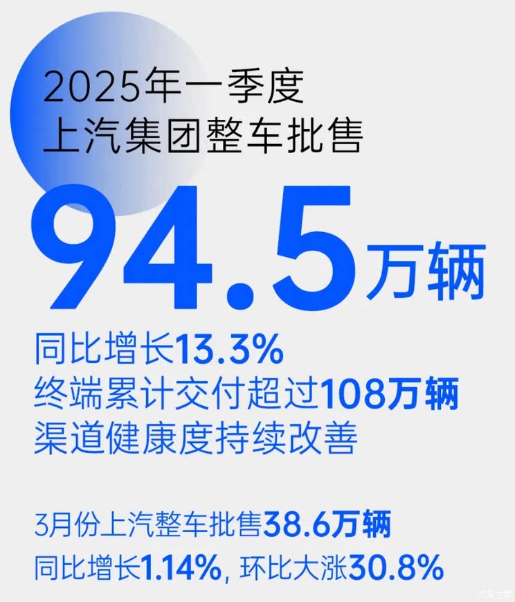 3月销量排行榜：特斯拉排第二 第一名万万没想到 同比增长290%