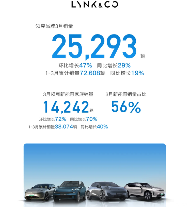 3月销量排行榜：特斯拉排第二 第一名万万没想到 同比增长290%
