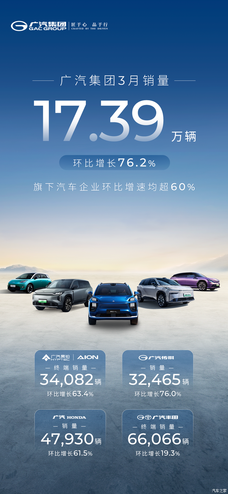 3月销量排行榜：特斯拉排第二 第一名万万没想到 同比增长290%