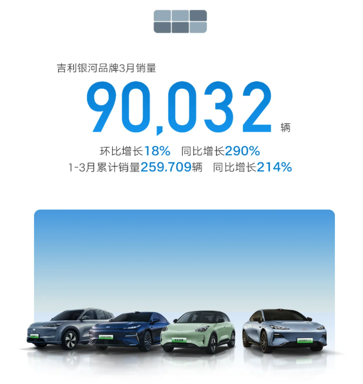 3月销量排行榜：特斯拉排第二 第一名万万没想到 同比增长290%