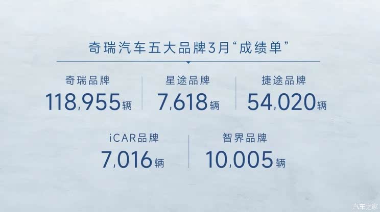 3月销量排行榜：特斯拉排第二 第一名万万没想到 同比增长290%