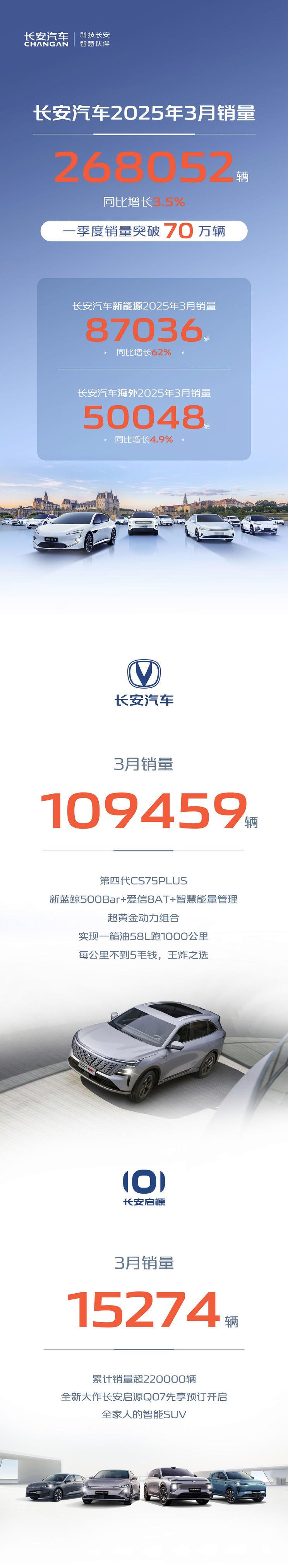 3月销量排行榜：特斯拉排第二 第一名万万没想到 同比增长290%