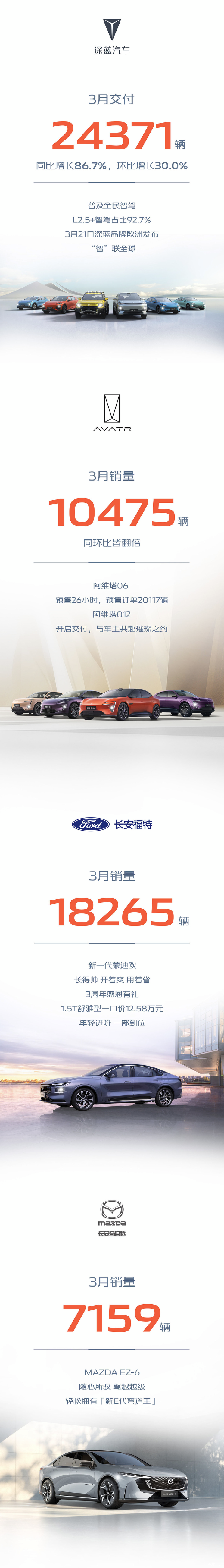 3月销量排行榜：特斯拉排第二 第一名万万没想到 同比增长290%