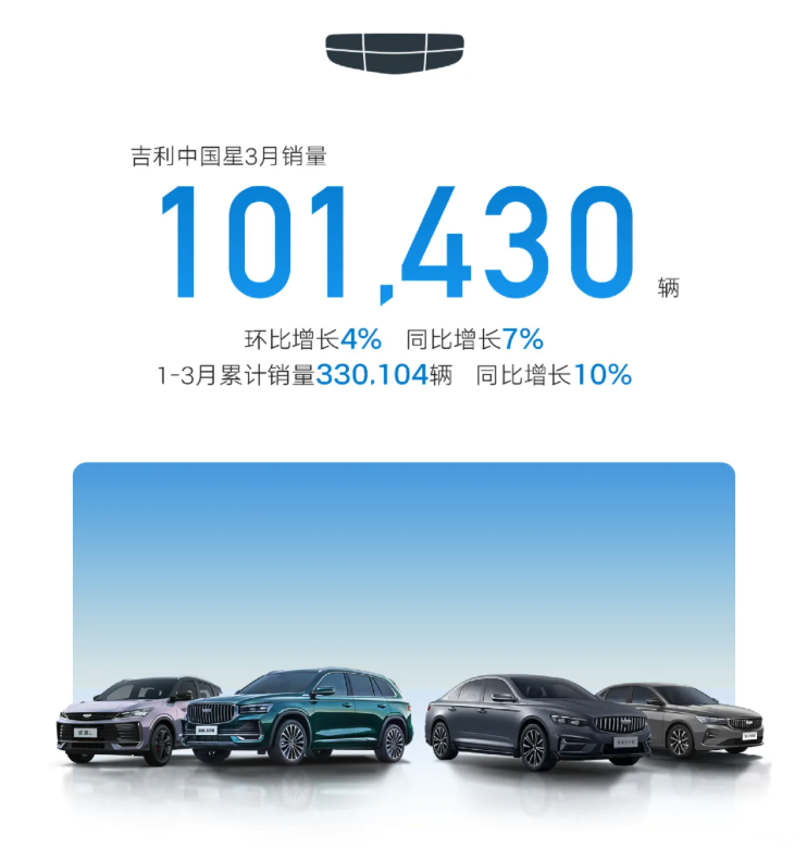 3月销量排行榜：特斯拉排第二 第一名万万没想到 同比增长290%