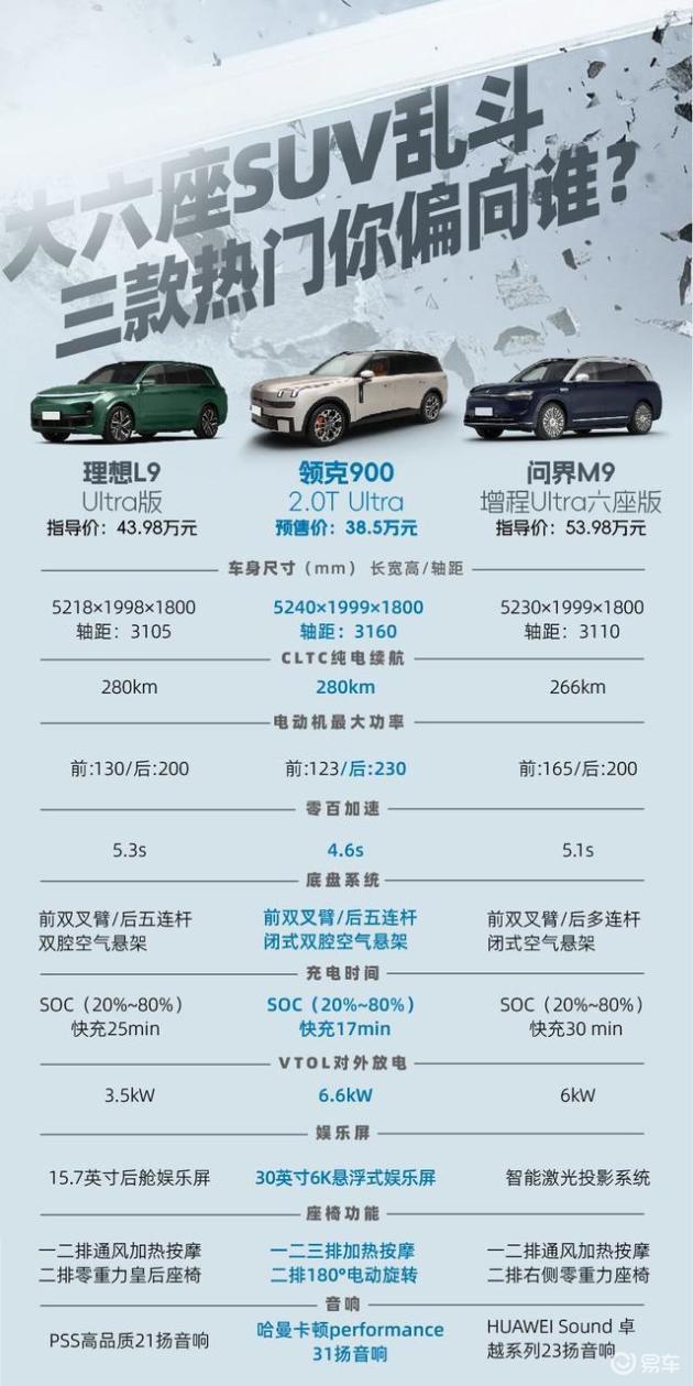 豪华大六座SUV对比：领克900、理想L9、问界M9，谁最佳