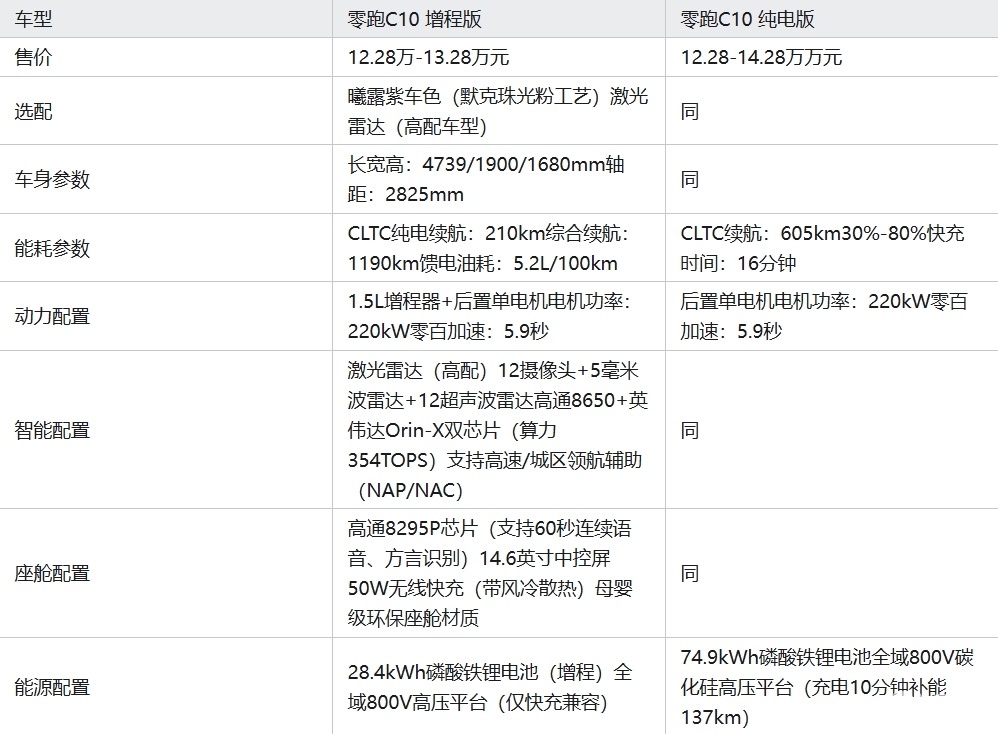 零跑C10续航破千+激光雷达，同级还有对手吗？