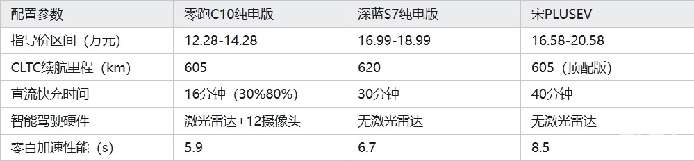 零跑C10续航破千+激光雷达，同级还有对手吗？