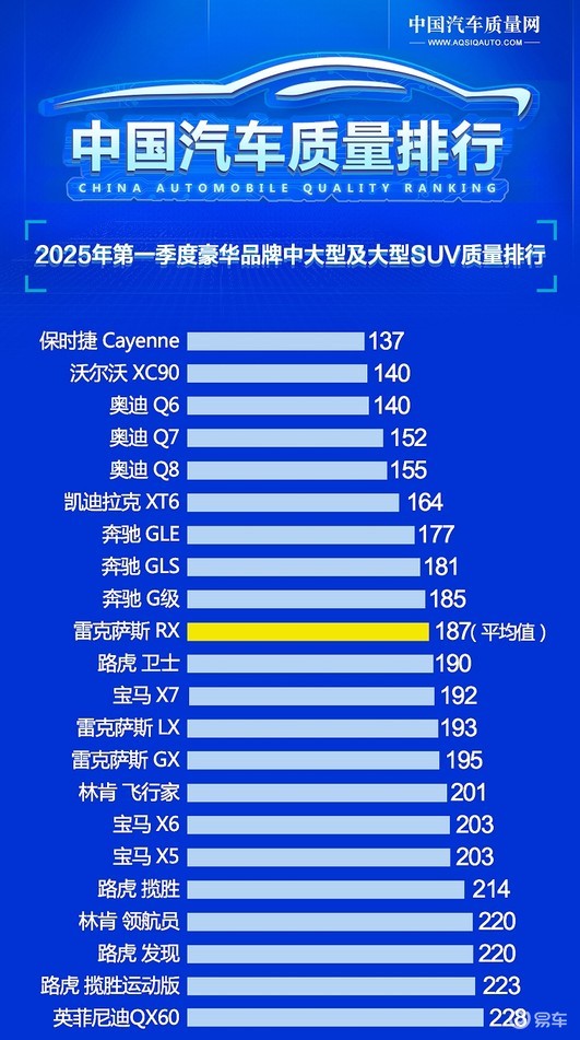 豪华中大型及大型SUV别乱买 最新质量榜单 奥迪Q6第三