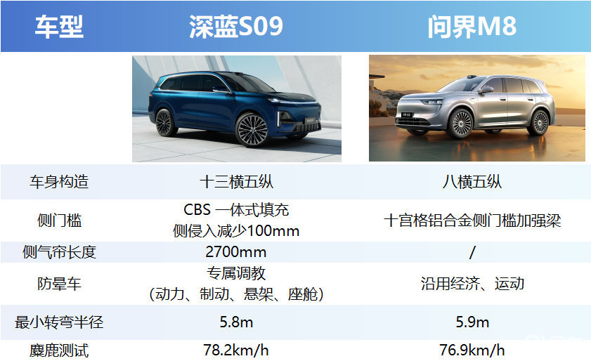 深蓝S09对比问界M8：谁才是更佳的家庭出行之选？