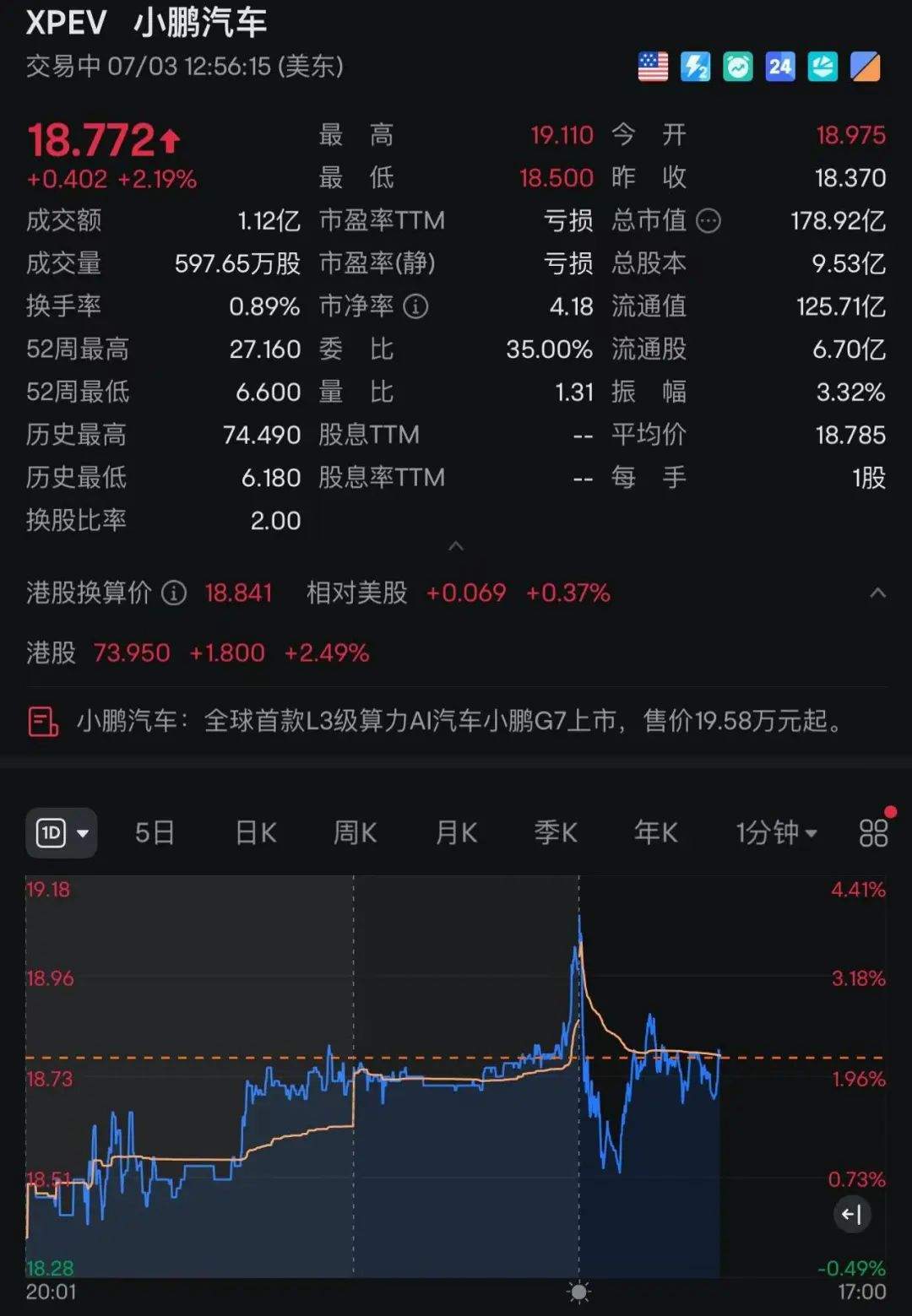 19.58万元起，小鹏G7上市9分钟大定突破10000台！何小鹏：首款具有L3级算力的AI汽车！雷军此前预祝发布成功