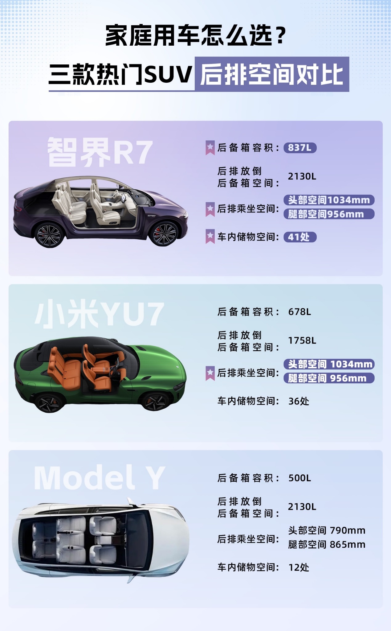 智界R7、Model Y和小米YU7怎么选？