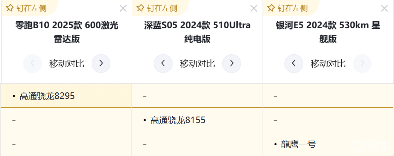 顶配之间对决，零跑B10、深蓝S05、银河E5，谁更香？