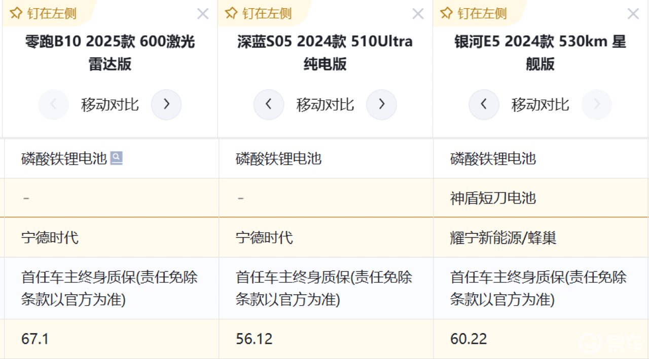 顶配之间对决，零跑B10、深蓝S05、银河E5，谁更香？