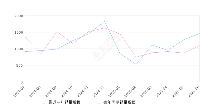 2025年6月份狮铂拓界销量1466台, 同比增长34.13%