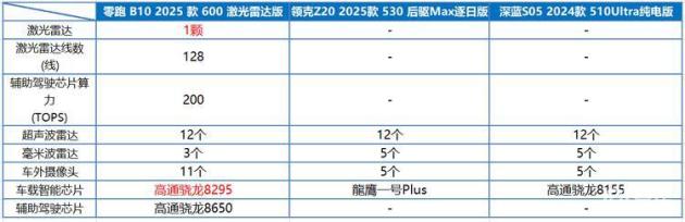 女生买车,零跑B10对比深蓝S05、领克Z20,怎么选?