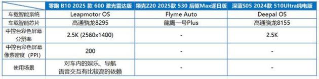 女生买车,零跑B10对比深蓝S05、领克Z20,怎么选?