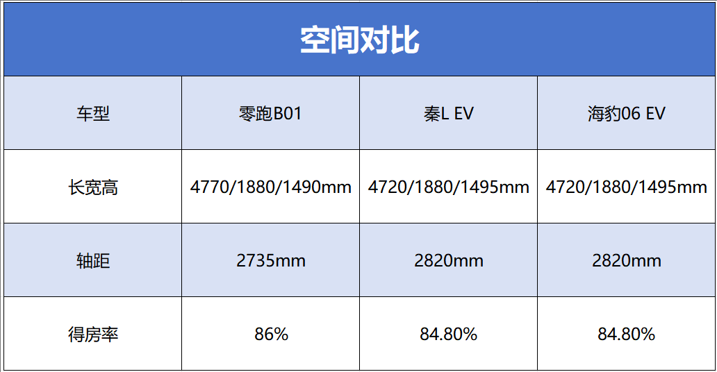 零跑B01、秦L EV、海豹06 EV深度对比,谁值得选