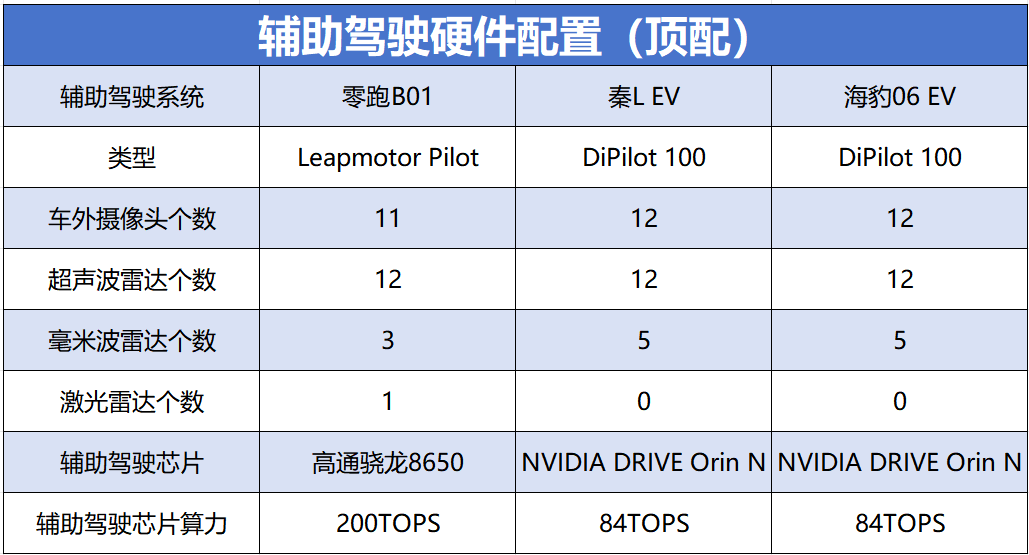 零跑B01、秦L EV、海豹06 EV深度对比,谁值得选
