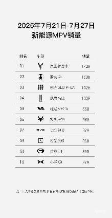 同比大涨102%！岚图汽车7月交付12135辆