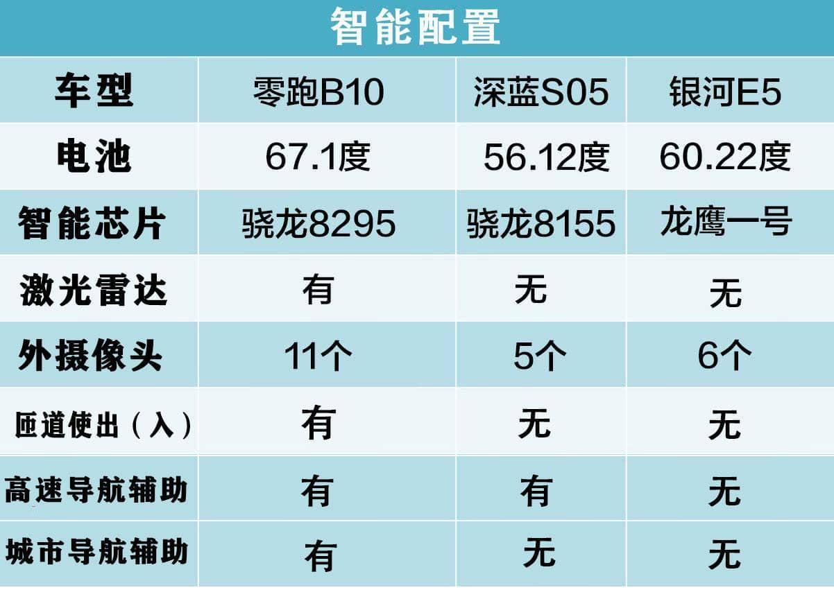都是顶配，不到13万配激光雷达的零跑B10和同级比