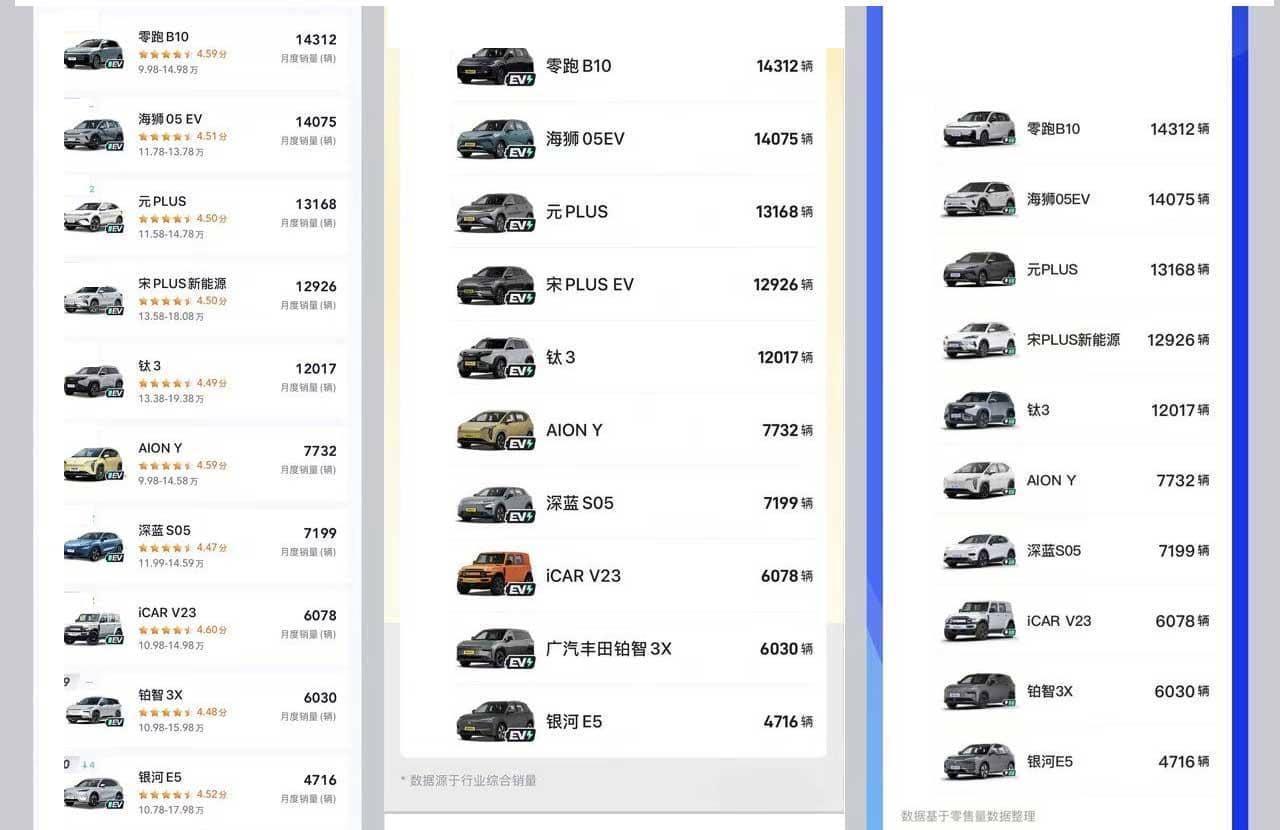 都是顶配，不到13万配激光雷达的零跑B10和同级比