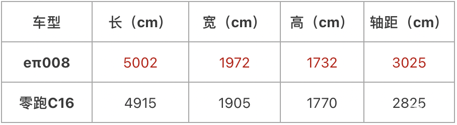 20万级大六座SUV！eπ008与零跑C16，谁更实用？