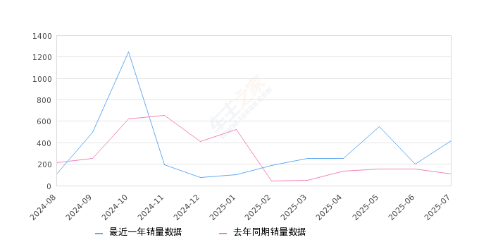 2025年7月份羿销量420台, 同比增长278.38%