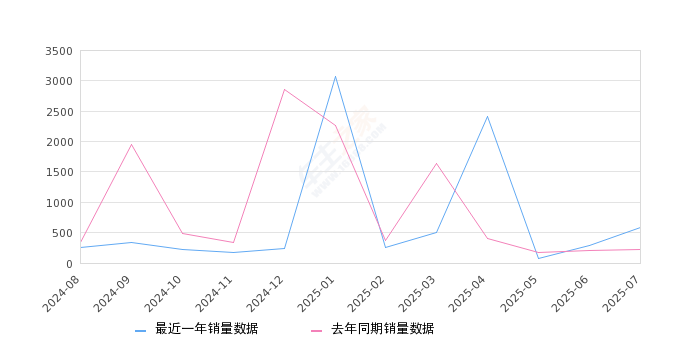 2025年7月份途铠销量577台, 同比增长159.91%