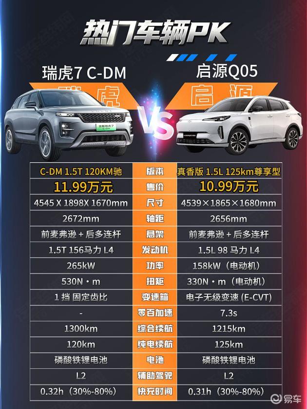 10万级混动SUV对比:瑞虎7C-DM VS 启源Q05